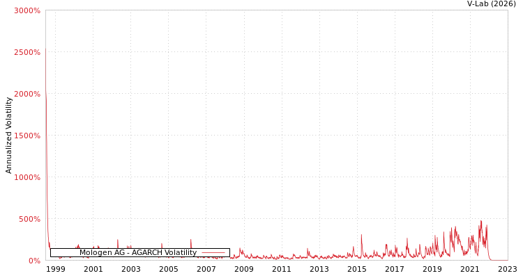 graph of Mologen AG AGARCH