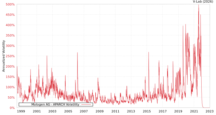graph of Mologen AG APARCH
