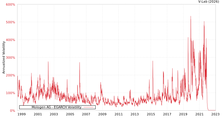 graph of Mologen AG EGARCH