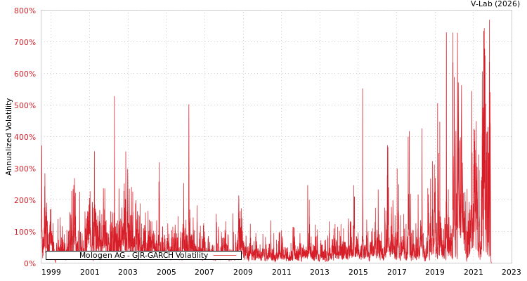 graph of Mologen AG GJR-GARCH