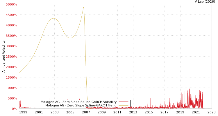graph of Mologen AG S0GARCH
