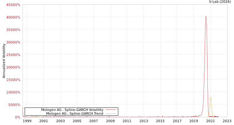 graph of Mologen AG SGARCH