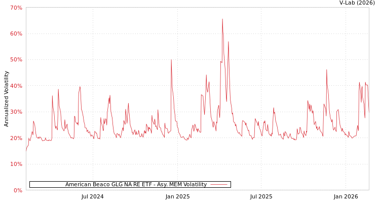 graph of American Beaco GLG NA RE ETF AMEM