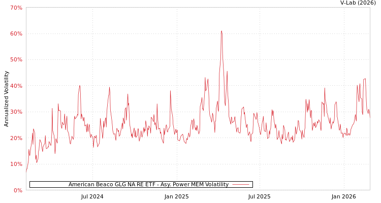 graph of American Beaco GLG NA RE ETF APMEM