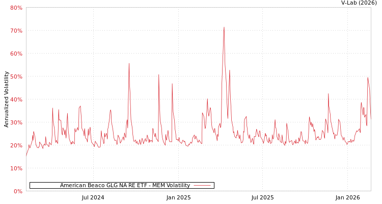 graph of American Beaco GLG NA RE ETF MEM