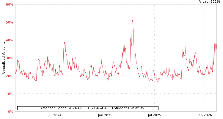 graph of American Beaco GLG NA RE ETF GAS-GARCH-T