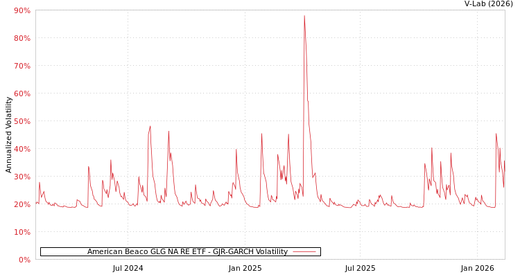 graph of American Beaco GLG NA RE ETF GJR-GARCH