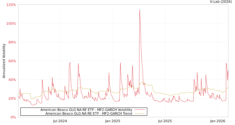 graph of American Beaco GLG NA RE ETF MF2-GARCH