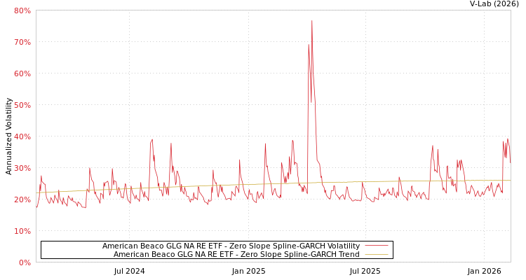 graph of American Beaco GLG NA RE ETF S0GARCH