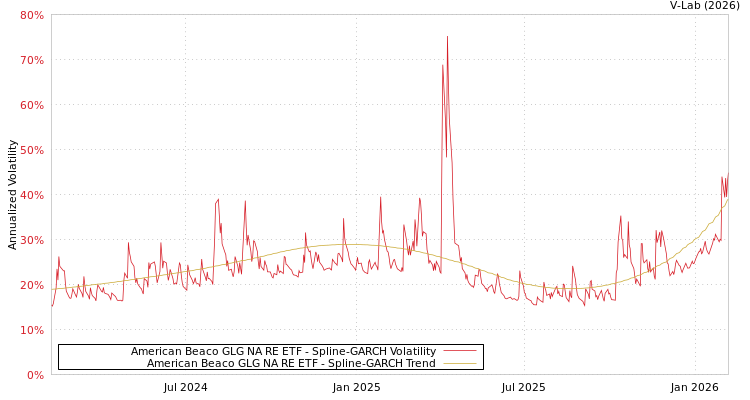 graph of American Beaco GLG NA RE ETF SGARCH