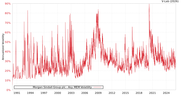 graph of Morgan Sindall Group plc AMEM