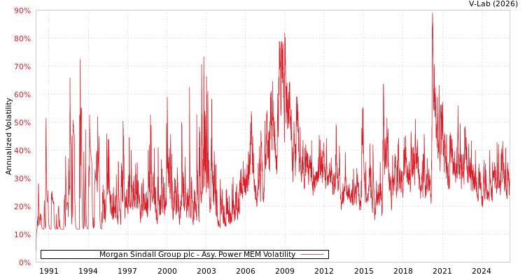 graph of Morgan Sindall Group plc APMEM