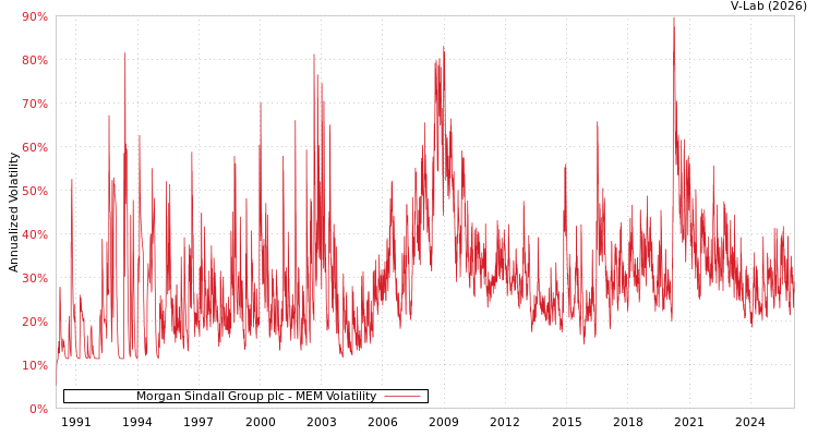 graph of Morgan Sindall Group plc MEM