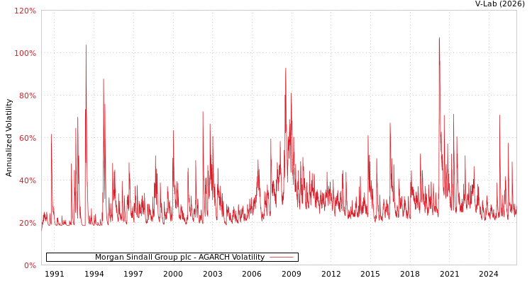 graph of Morgan Sindall Group plc AGARCH
