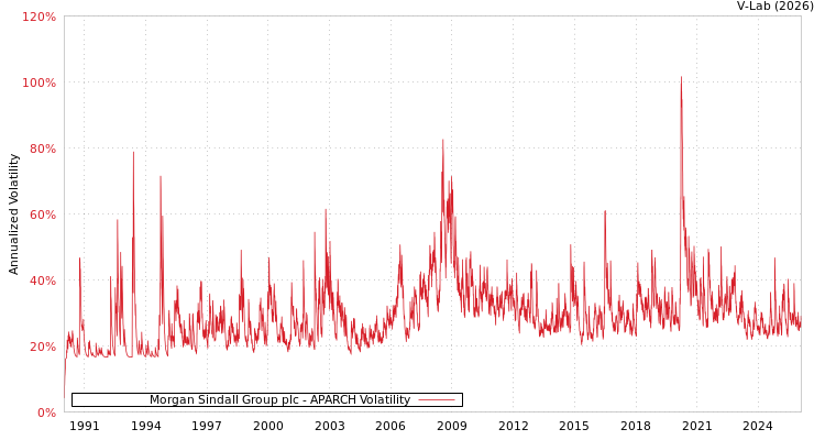 graph of Morgan Sindall Group plc APARCH