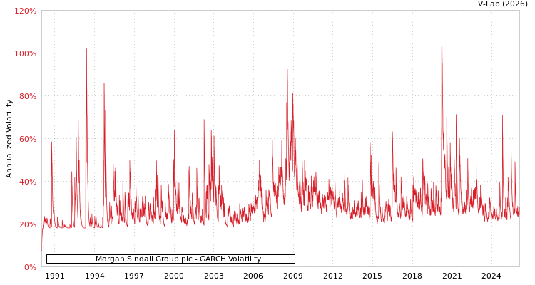 graph of Morgan Sindall Group plc GARCH