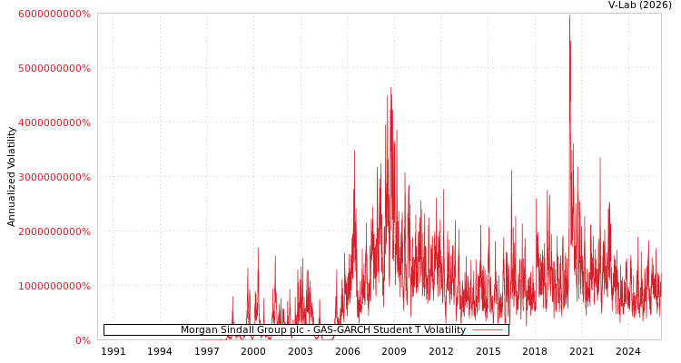 graph of Morgan Sindall Group plc GAS-GARCH-T