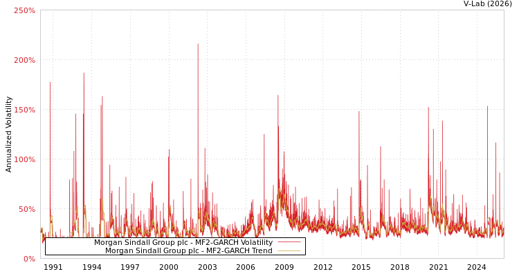 graph of Morgan Sindall Group plc MF2-GARCH