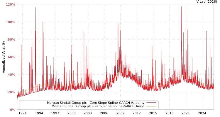 graph of Morgan Sindall Group plc S0GARCH