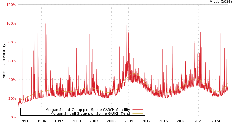 graph of Morgan Sindall Group plc SGARCH