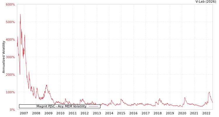 graph of Magnit PJSC AMEM