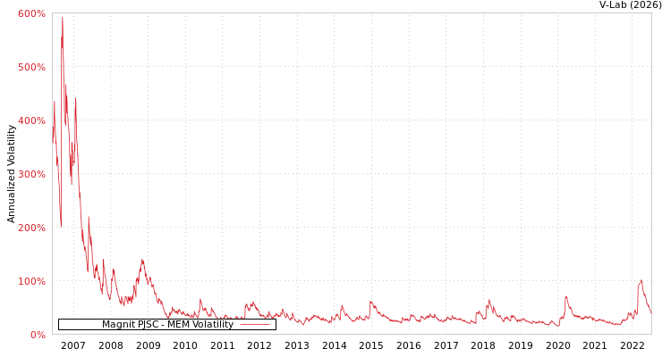 graph of Magnit PJSC MEM