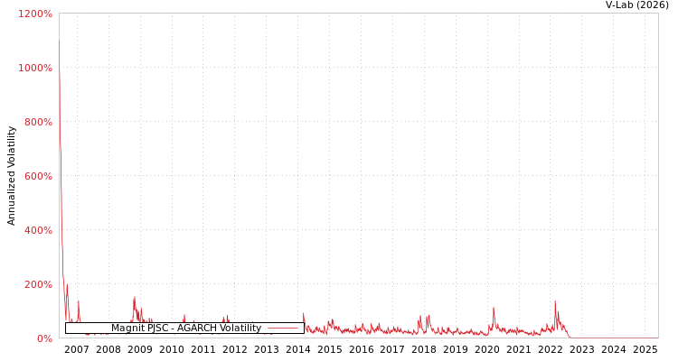 graph of Magnit PJSC AGARCH