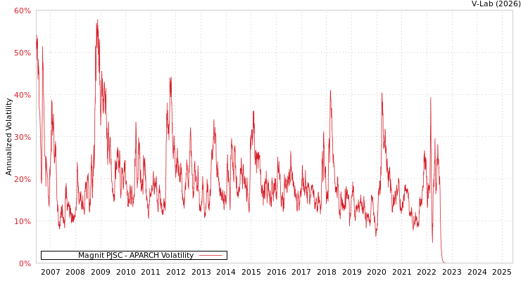 graph of Magnit PJSC APARCH