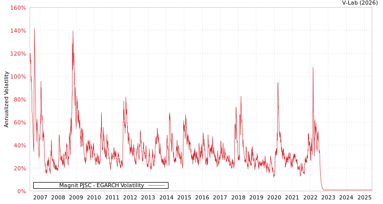 graph of Magnit PJSC EGARCH