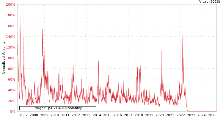 graph of Magnit PJSC GARCH