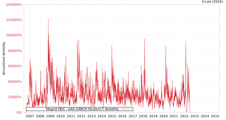 graph of Magnit PJSC GAS-GARCH-T
