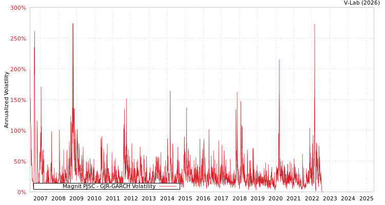 graph of Magnit PJSC GJR-GARCH