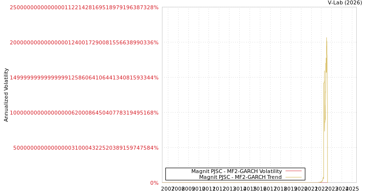 graph of Magnit PJSC MF2-GARCH