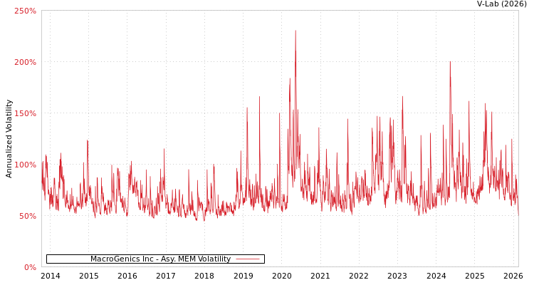 graph of MacroGenics Inc AMEM