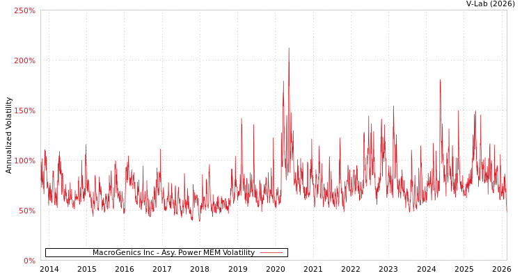 graph of MacroGenics Inc APMEM