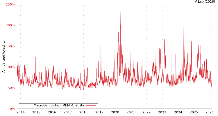 graph of MacroGenics Inc MEM