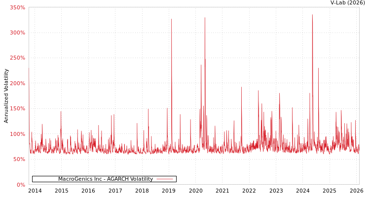 graph of MacroGenics Inc AGARCH