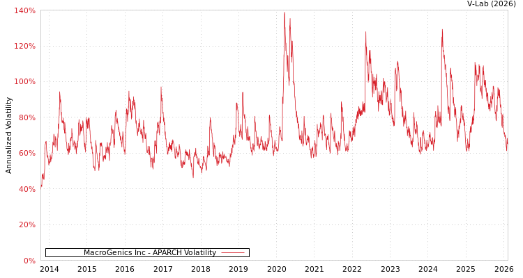 graph of MacroGenics Inc APARCH
