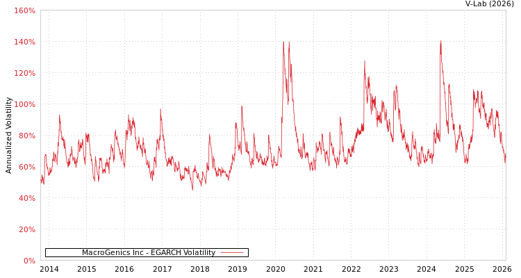 graph of MacroGenics Inc EGARCH