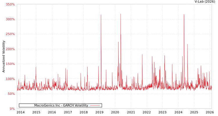 graph of MacroGenics Inc GARCH