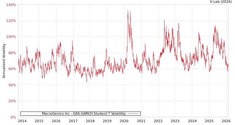 graph of MacroGenics Inc GAS-GARCH-T