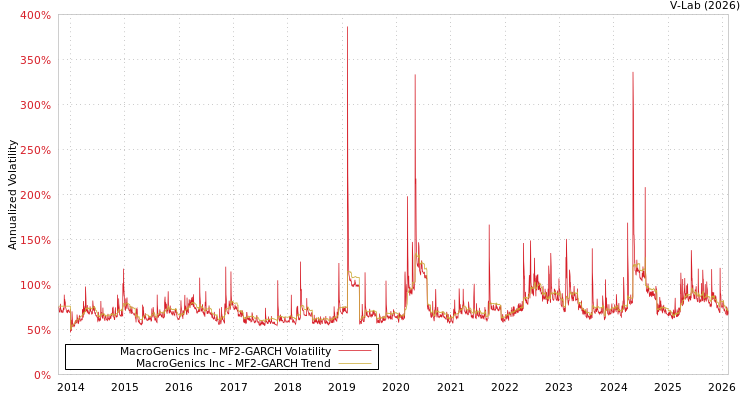 graph of MacroGenics Inc MF2-GARCH