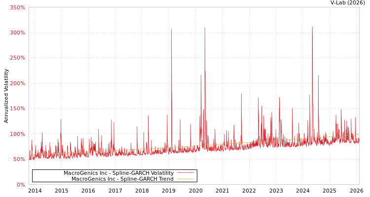 graph of MacroGenics Inc SGARCH