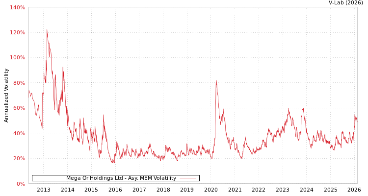 graph of Mega Or Holdings Ltd AMEM