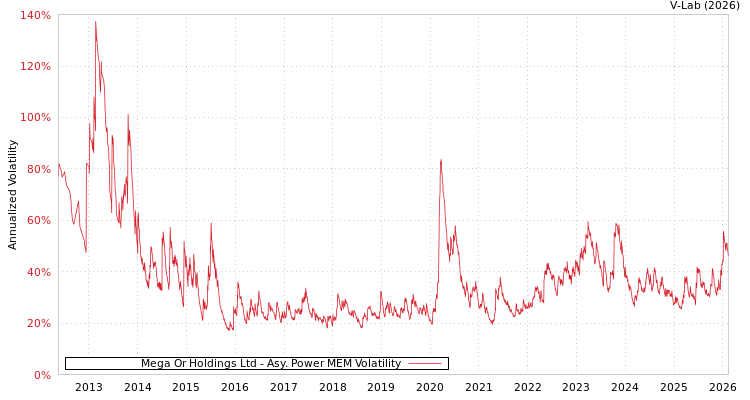 graph of Mega Or Holdings Ltd APMEM