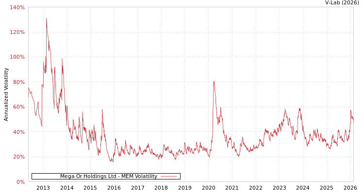 graph of Mega Or Holdings Ltd MEM