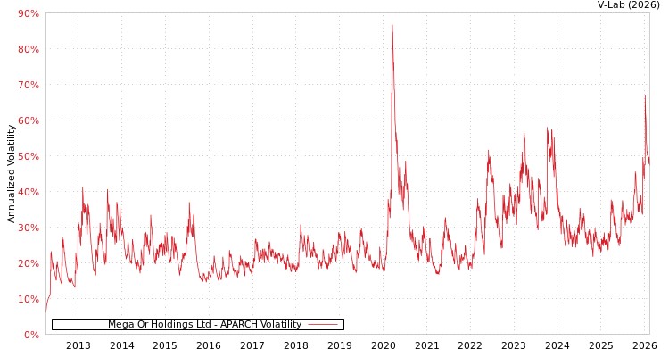 graph of Mega Or Holdings Ltd APARCH