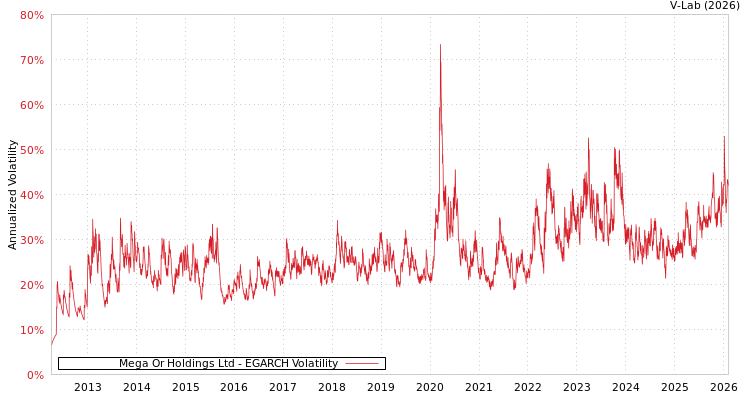 graph of Mega Or Holdings Ltd EGARCH
