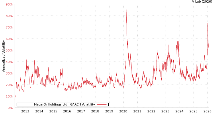 graph of Mega Or Holdings Ltd GARCH