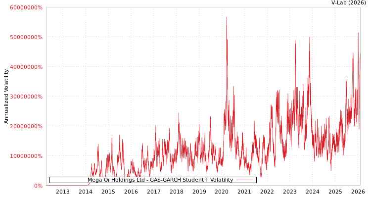 graph of Mega Or Holdings Ltd GAS-GARCH-T